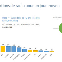 Audience des stations de radio