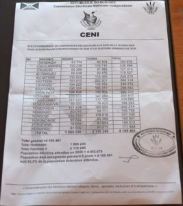 Numbers of registered people per province 