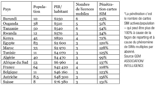 Penetration des SIM en Afrique