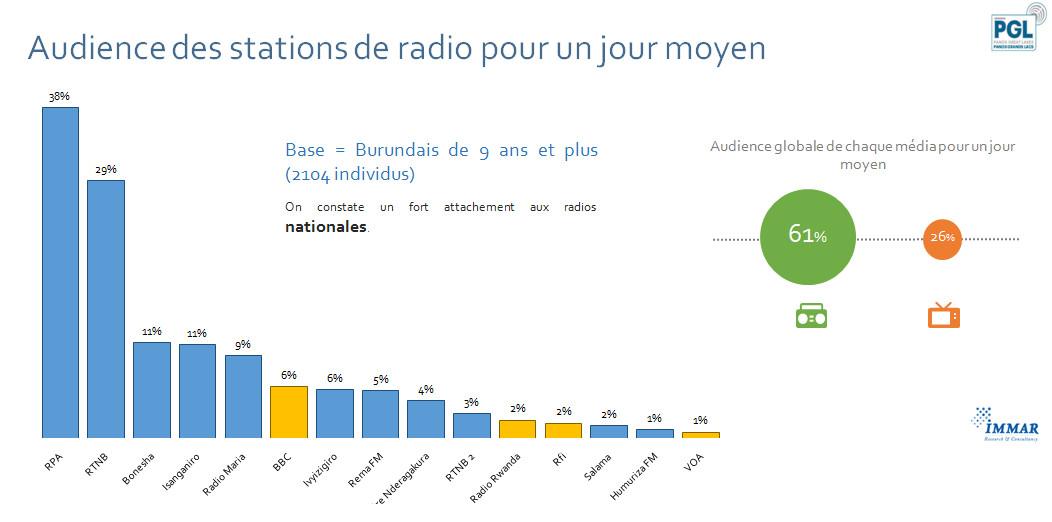 Audience des stations de radio