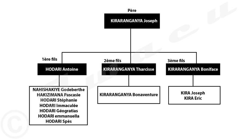 Affaire Kiraranganya : des familles imbriquées, un imbroglio juridique