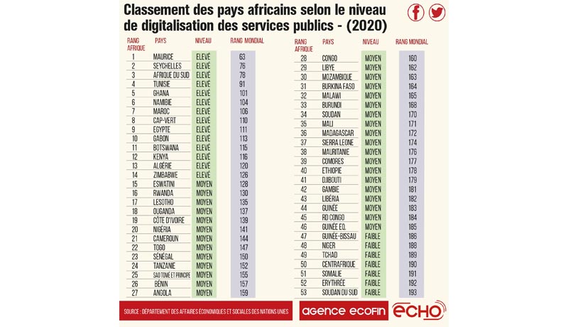 Digitalisation des services publics au Burundi : encore du pain sur la planche