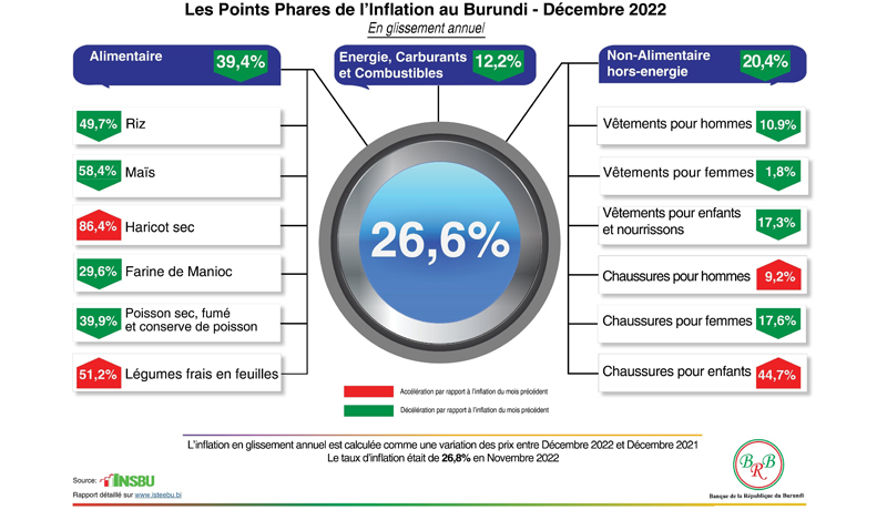 Inflation à 26,6%, les prix des denrées alimentaires toujours en hausse exponentielle