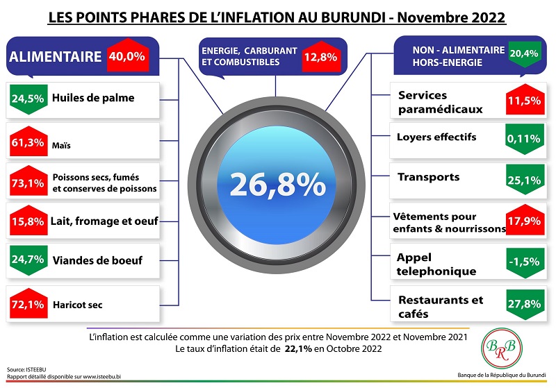 Une inflation à 26,8%, une alerte