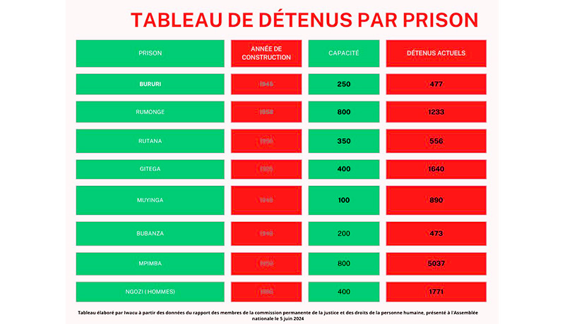 Justice/Prisons burundaises : une surpopulation dramatique