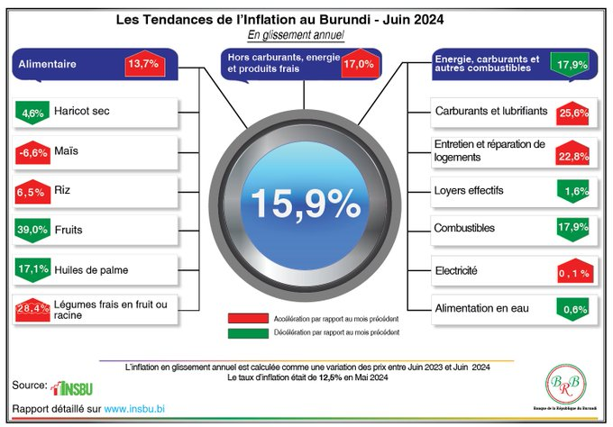 Analyse de l’inflation : comparaison entre mai et juin 2024