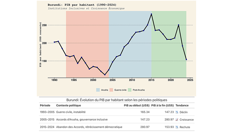 Vingt ans du CNDD-FDD au pouvoir : Un bilan officiel reluisant, des chiffres contrastés